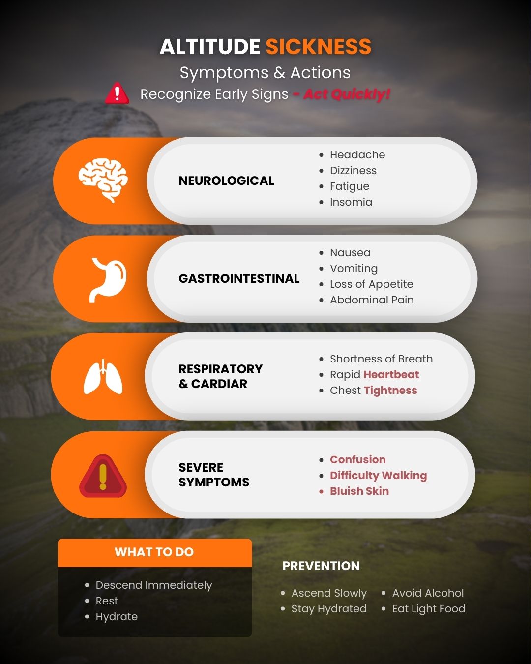 Altitude sickness AMS symptoms chart showing mild moderate severe stages mountain trekking safety