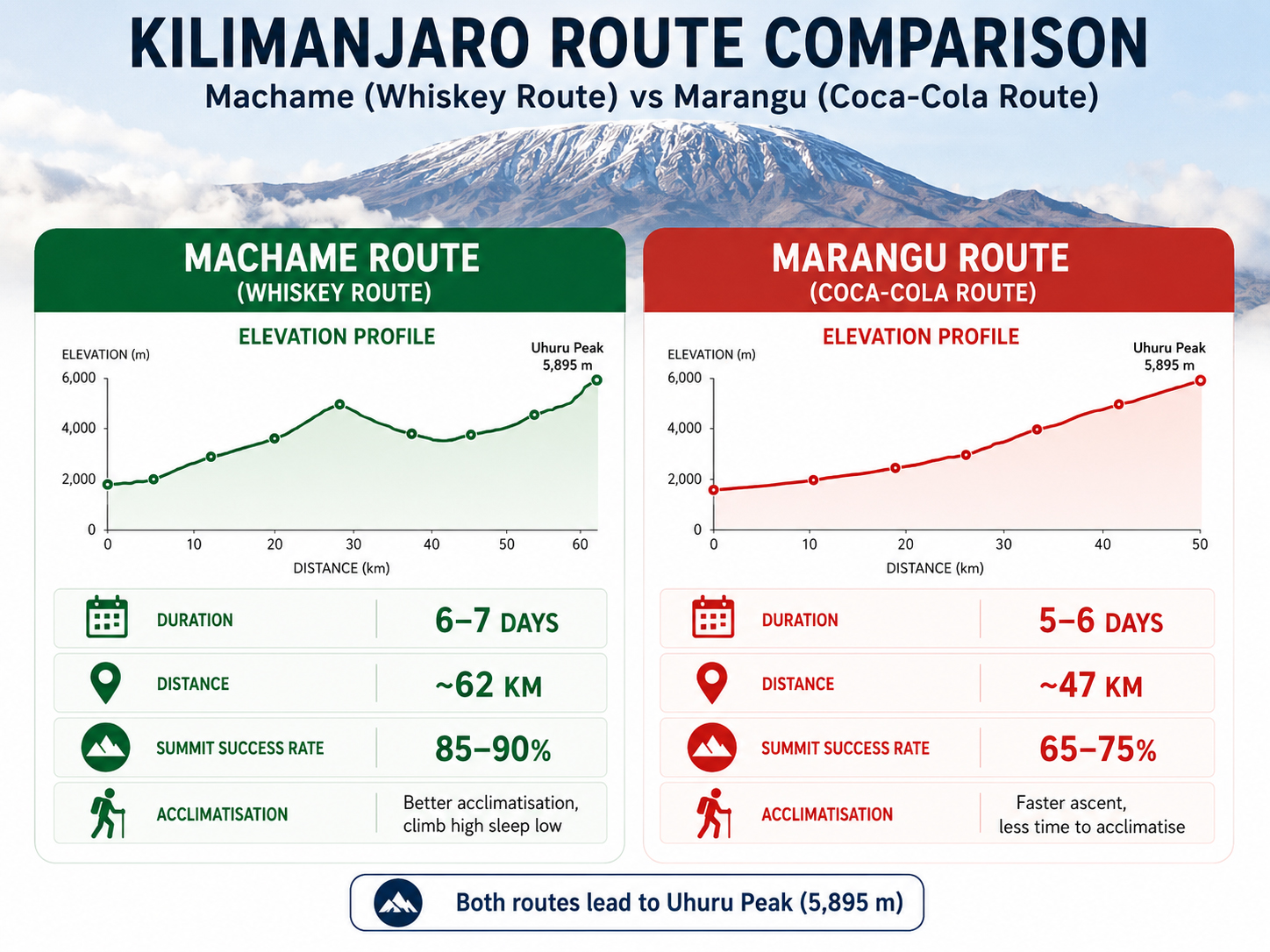 Kilimanjaro route comparison Machame Whiskey Route versus Marangu Coca-Cola Route showing elevation profiles acclimatisation advantage and summit success rates